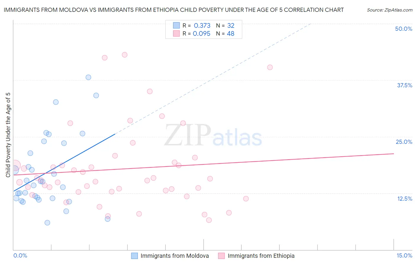 Immigrants from Moldova vs Immigrants from Ethiopia Child Poverty Under the Age of 5