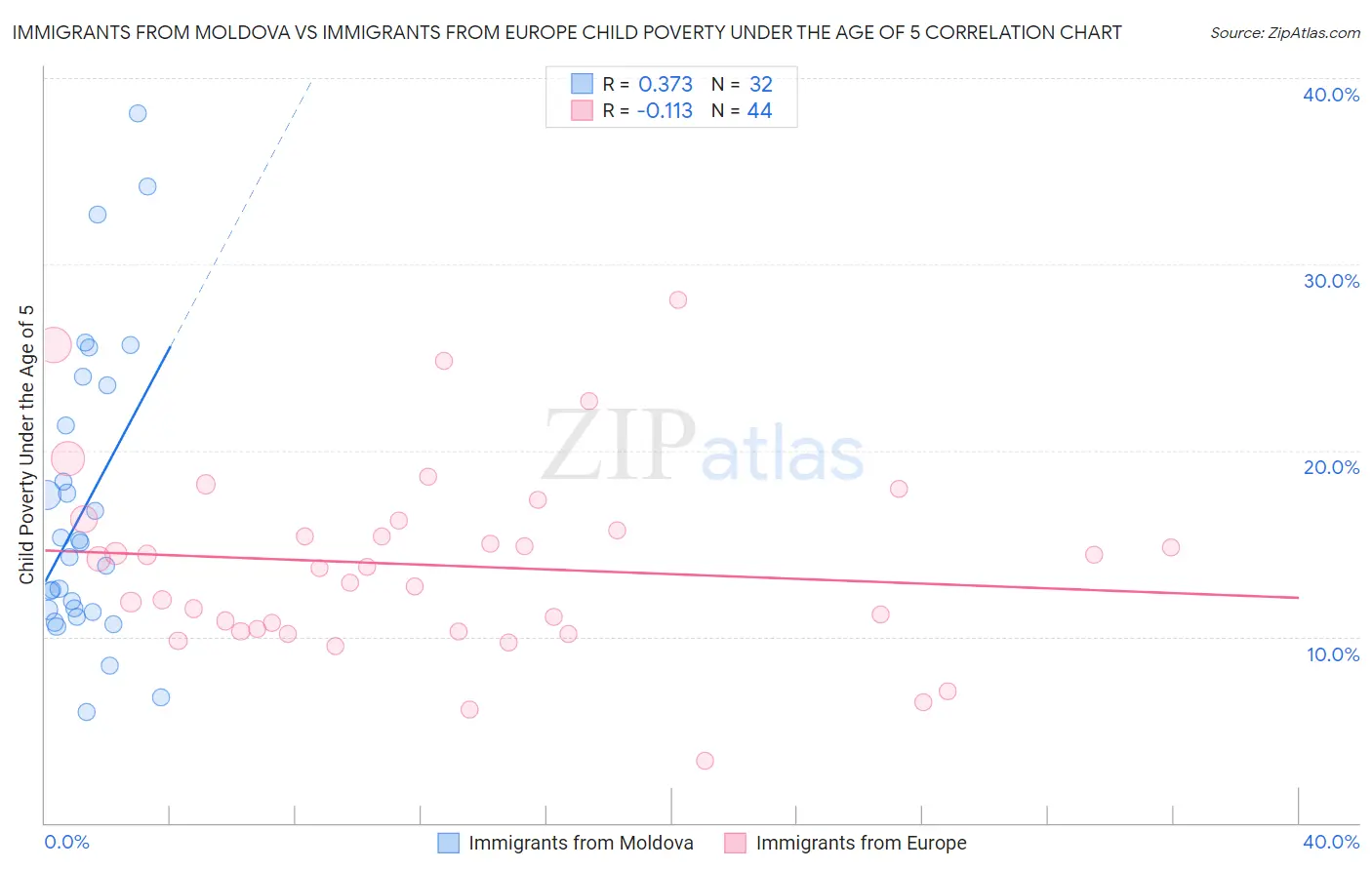 Immigrants from Moldova vs Immigrants from Europe Child Poverty Under the Age of 5