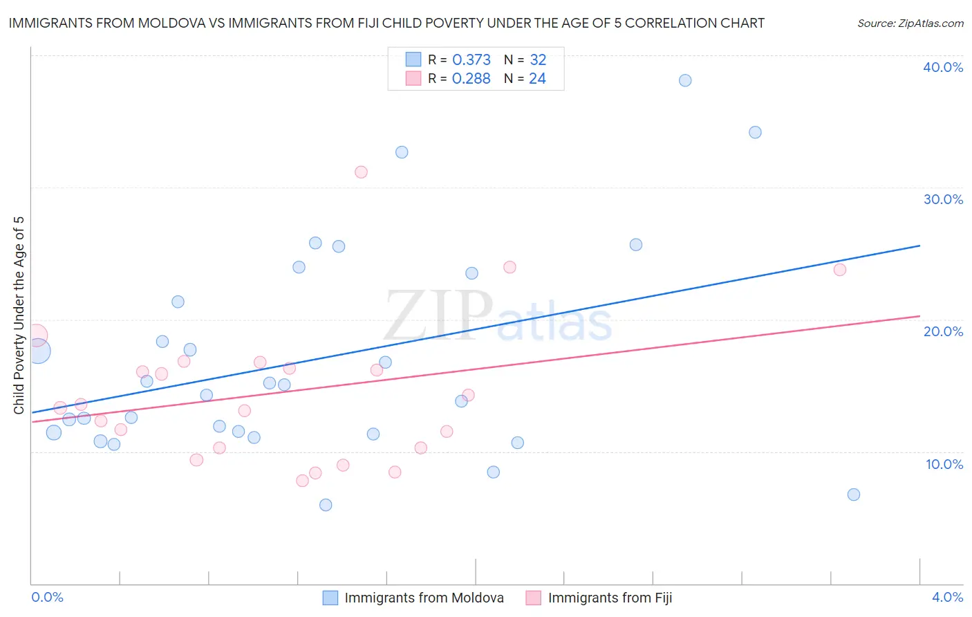 Immigrants from Moldova vs Immigrants from Fiji Child Poverty Under the Age of 5