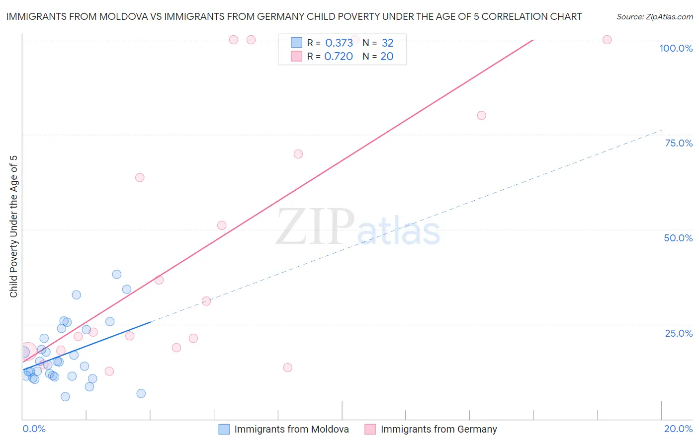 Immigrants from Moldova vs Immigrants from Germany Child Poverty Under the Age of 5