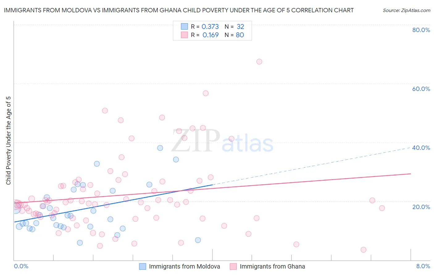Immigrants from Moldova vs Immigrants from Ghana Child Poverty Under the Age of 5