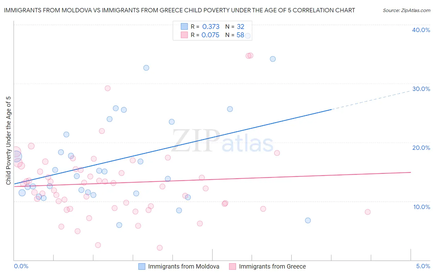 Immigrants from Moldova vs Immigrants from Greece Child Poverty Under the Age of 5