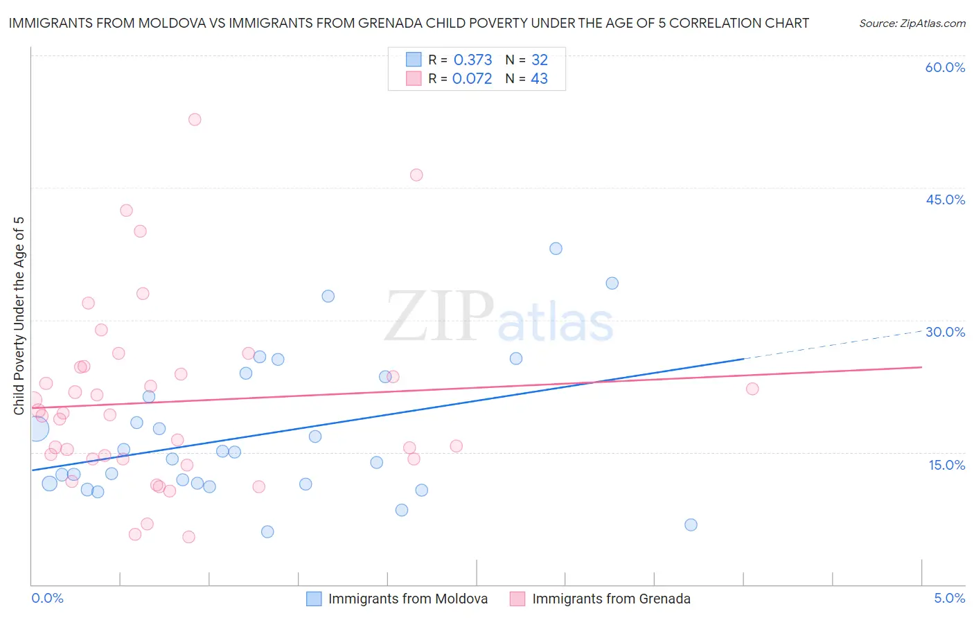 Immigrants from Moldova vs Immigrants from Grenada Child Poverty Under the Age of 5