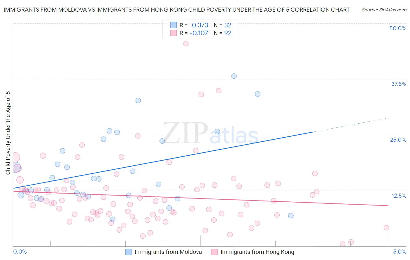 Immigrants from Moldova vs Immigrants from Hong Kong Child Poverty Under the Age of 5