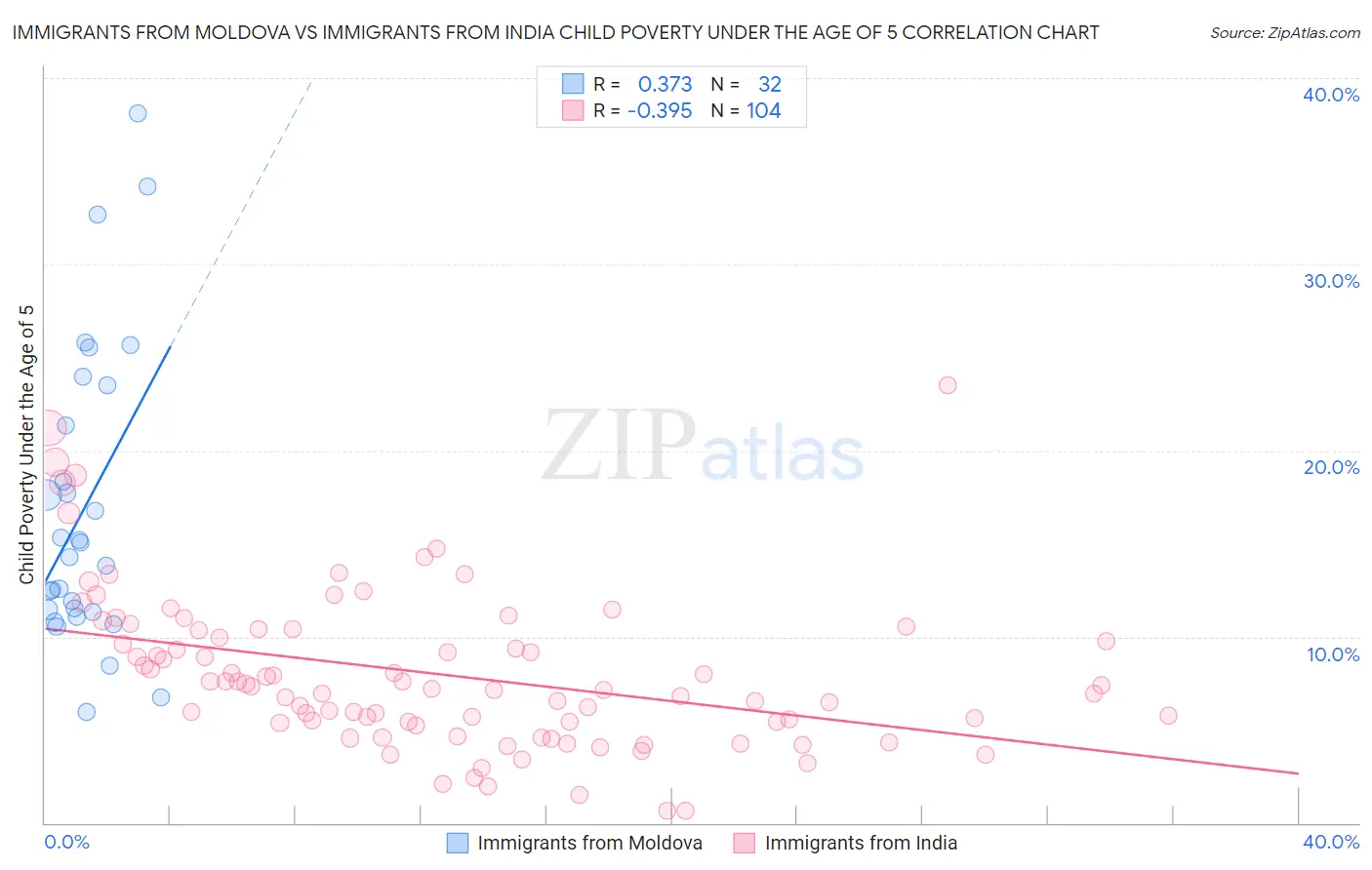 Immigrants from Moldova vs Immigrants from India Child Poverty Under the Age of 5