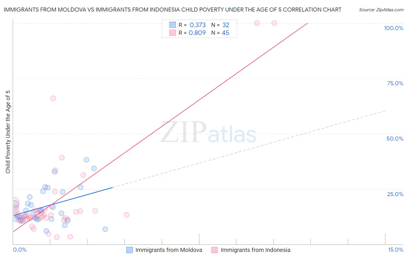 Immigrants from Moldova vs Immigrants from Indonesia Child Poverty Under the Age of 5