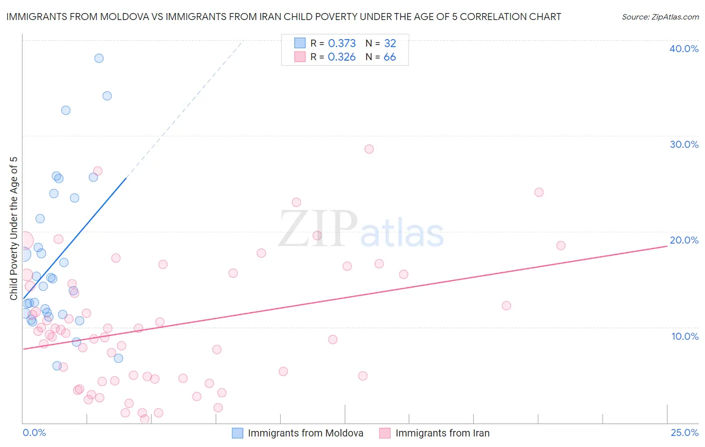 Immigrants from Moldova vs Immigrants from Iran Child Poverty Under the Age of 5