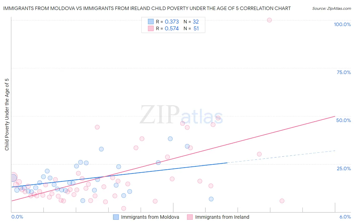 Immigrants from Moldova vs Immigrants from Ireland Child Poverty Under the Age of 5