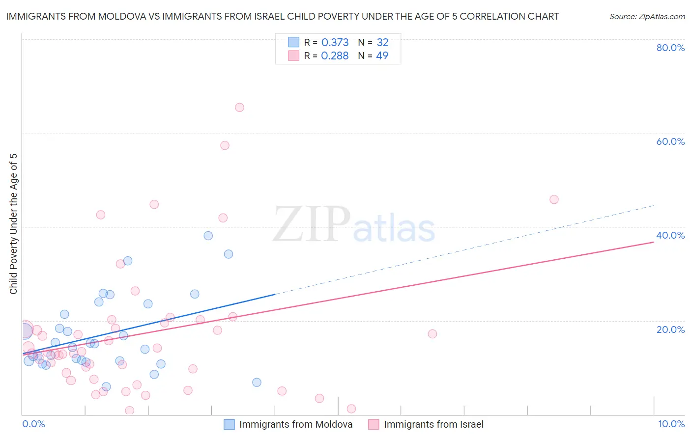 Immigrants from Moldova vs Immigrants from Israel Child Poverty Under the Age of 5