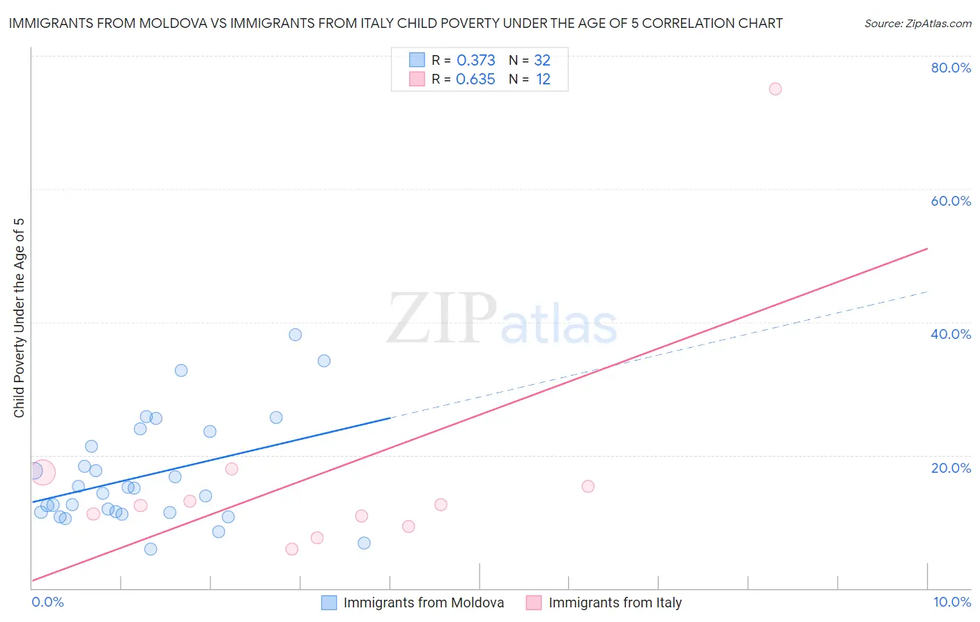 Immigrants from Moldova vs Immigrants from Italy Child Poverty Under the Age of 5