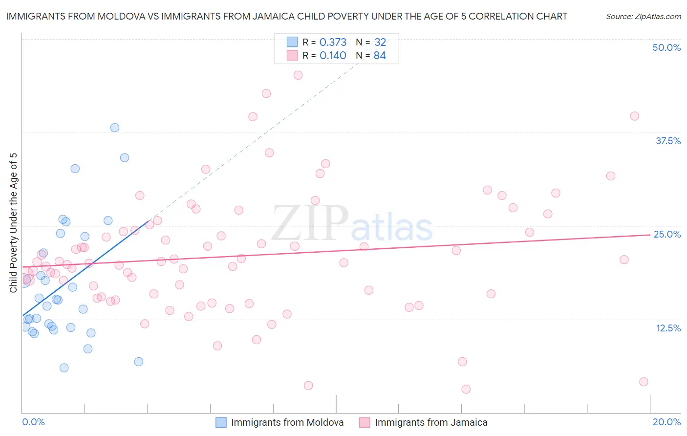 Immigrants from Moldova vs Immigrants from Jamaica Child Poverty Under the Age of 5