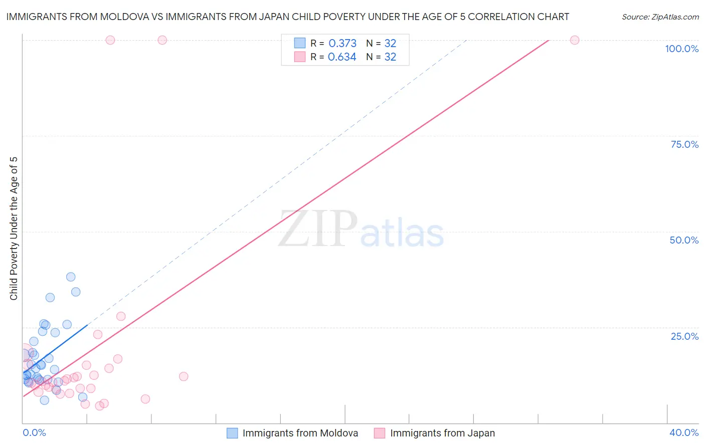 Immigrants from Moldova vs Immigrants from Japan Child Poverty Under the Age of 5