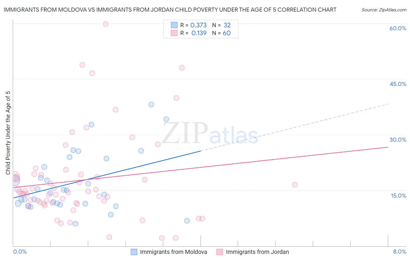 Immigrants from Moldova vs Immigrants from Jordan Child Poverty Under the Age of 5