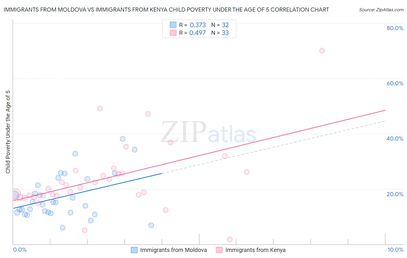 Immigrants from Moldova vs Immigrants from Kenya Child Poverty Under the Age of 5