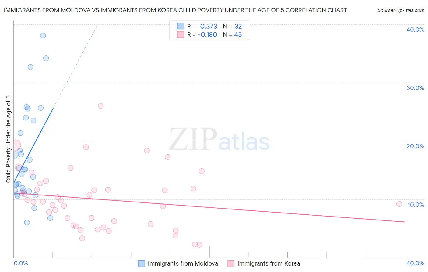 Immigrants from Moldova vs Immigrants from Korea Child Poverty Under the Age of 5
