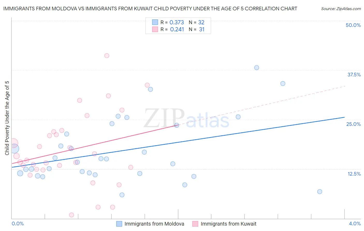 Immigrants from Moldova vs Immigrants from Kuwait Child Poverty Under the Age of 5