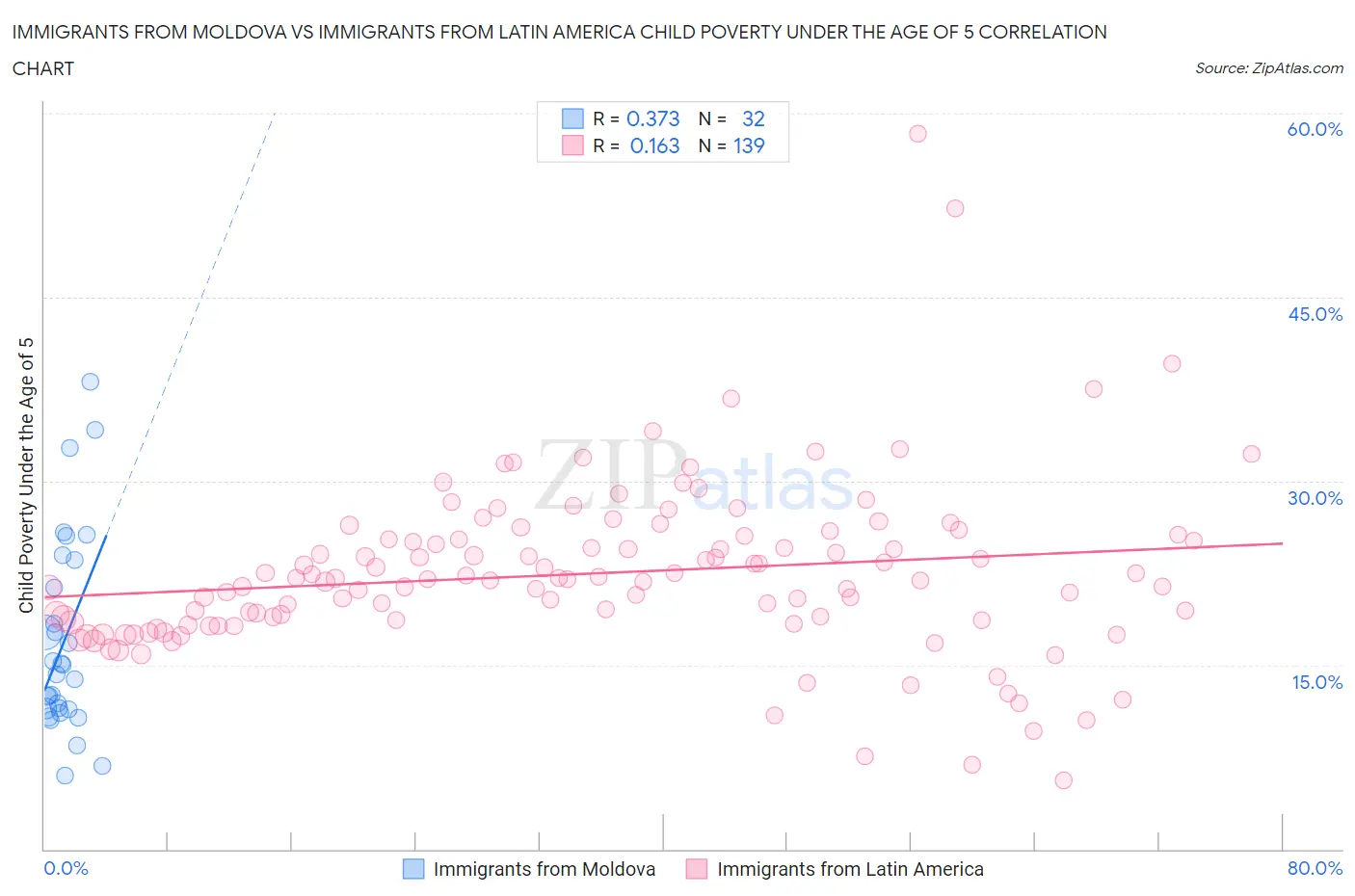 Immigrants from Moldova vs Immigrants from Latin America Child Poverty Under the Age of 5