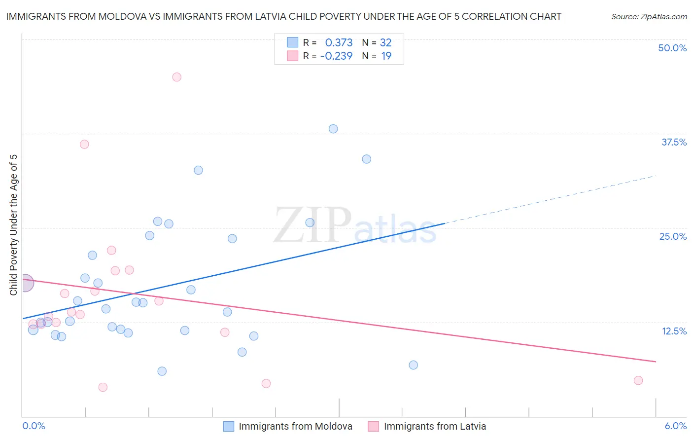Immigrants from Moldova vs Immigrants from Latvia Child Poverty Under the Age of 5