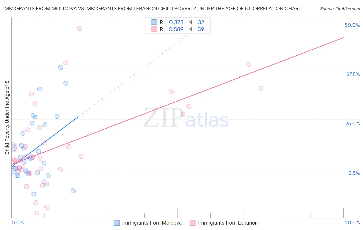 Immigrants from Moldova vs Immigrants from Lebanon Child Poverty Under the Age of 5