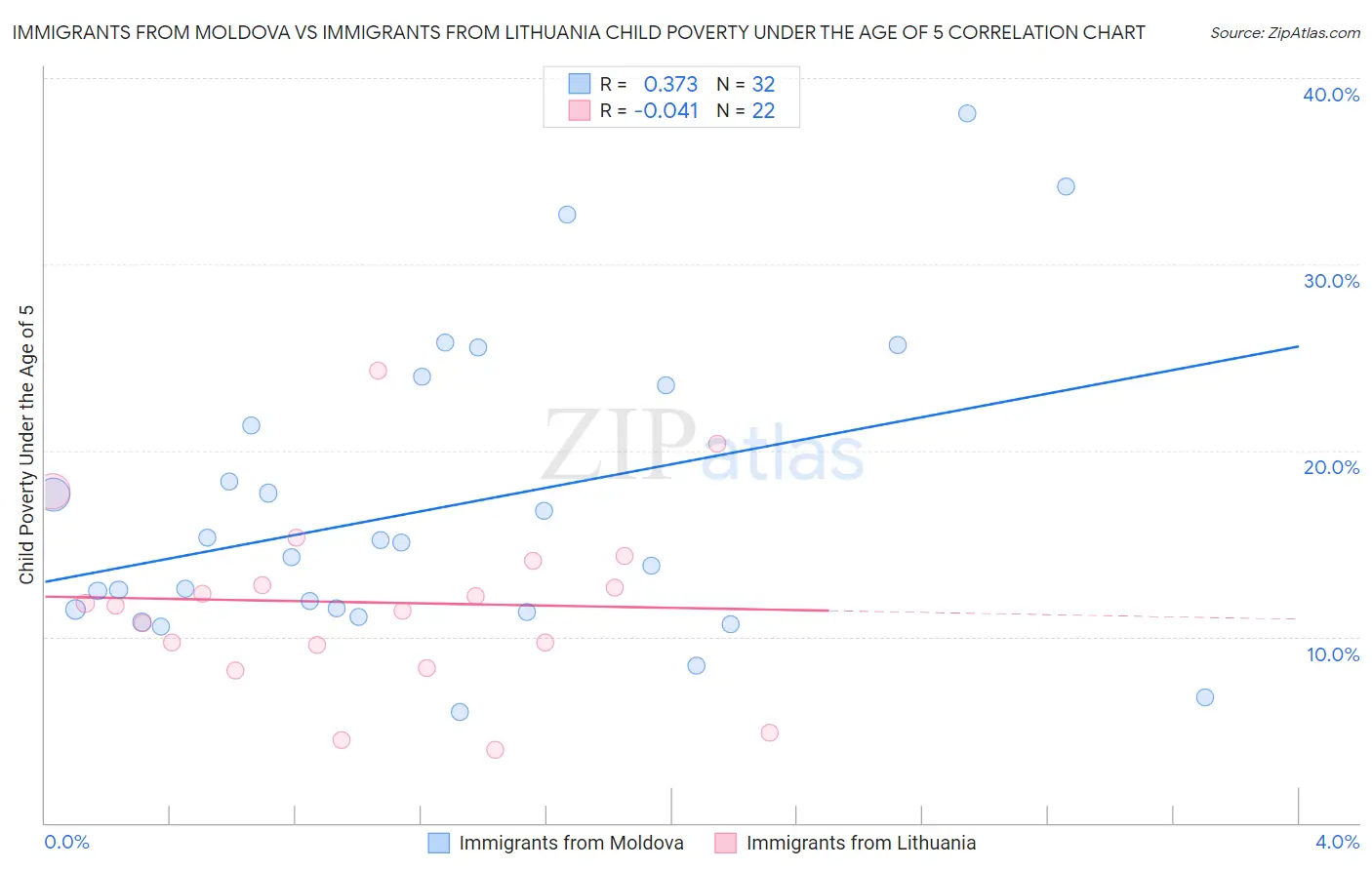 Immigrants from Moldova vs Immigrants from Lithuania Child Poverty Under the Age of 5