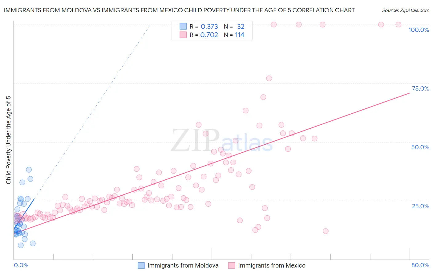 Immigrants from Moldova vs Immigrants from Mexico Child Poverty Under the Age of 5