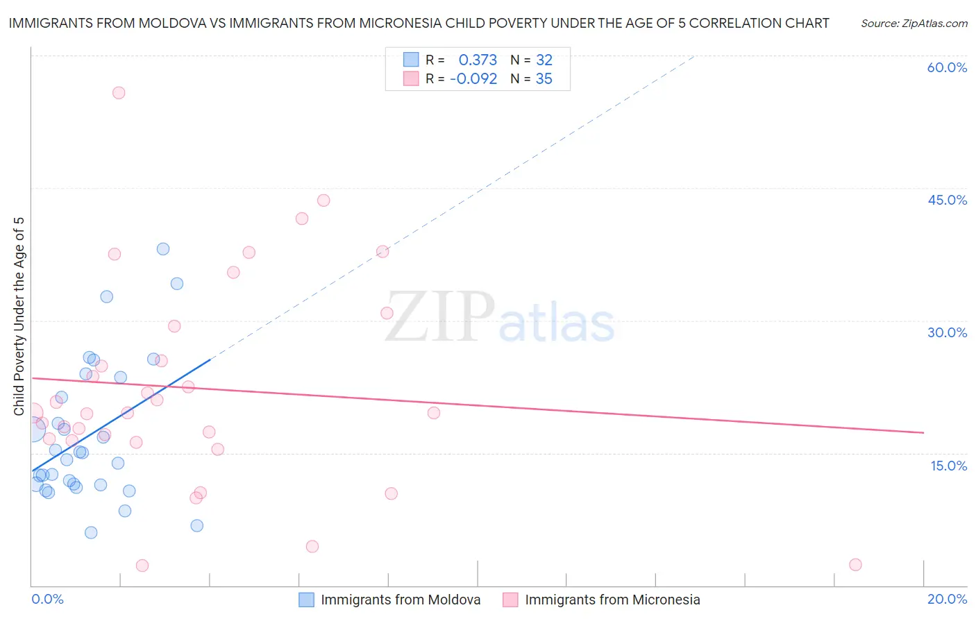 Immigrants from Moldova vs Immigrants from Micronesia Child Poverty Under the Age of 5