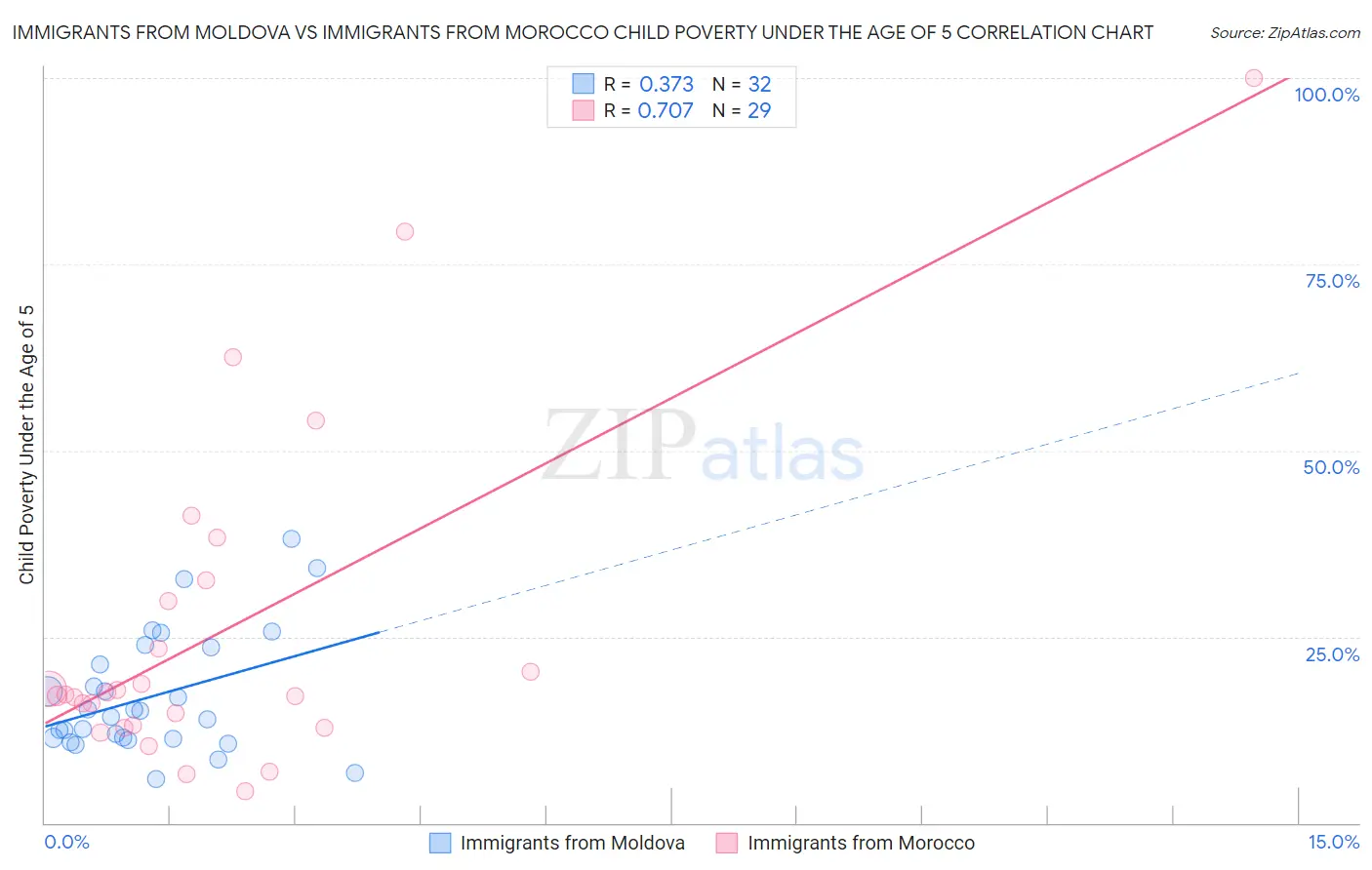 Immigrants from Moldova vs Immigrants from Morocco Child Poverty Under the Age of 5