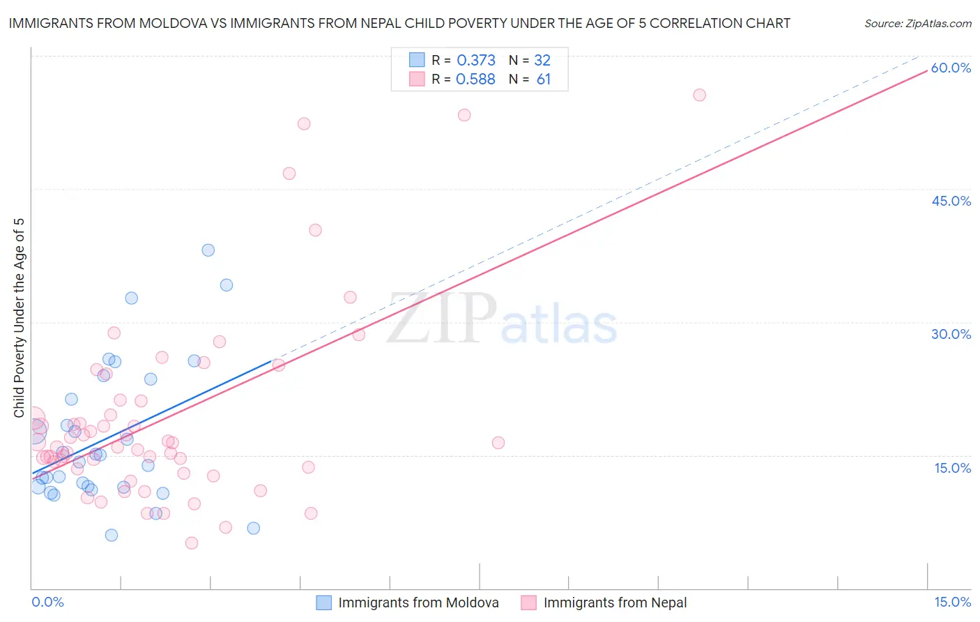 Immigrants from Moldova vs Immigrants from Nepal Child Poverty Under the Age of 5