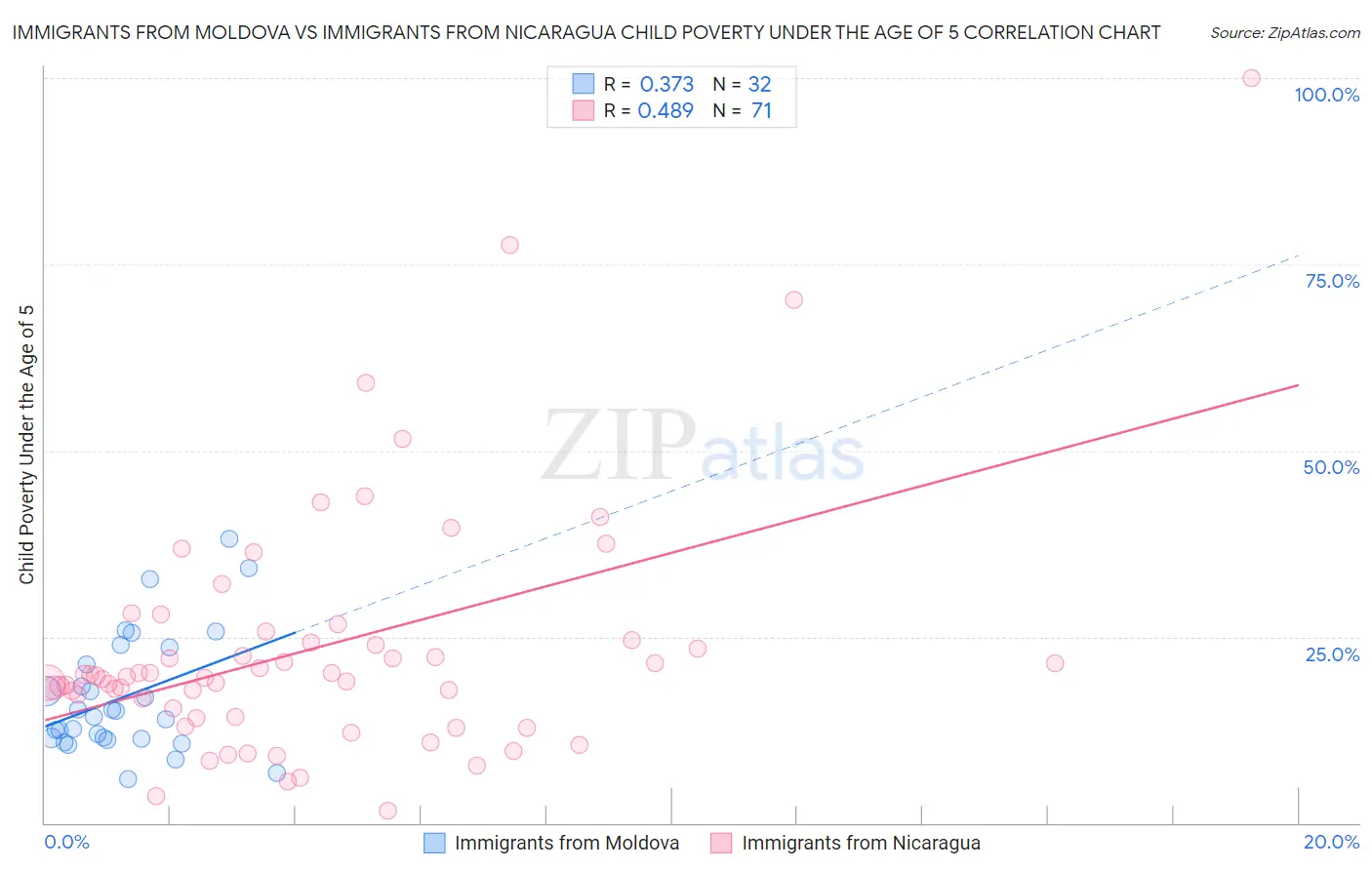 Immigrants from Moldova vs Immigrants from Nicaragua Child Poverty Under the Age of 5