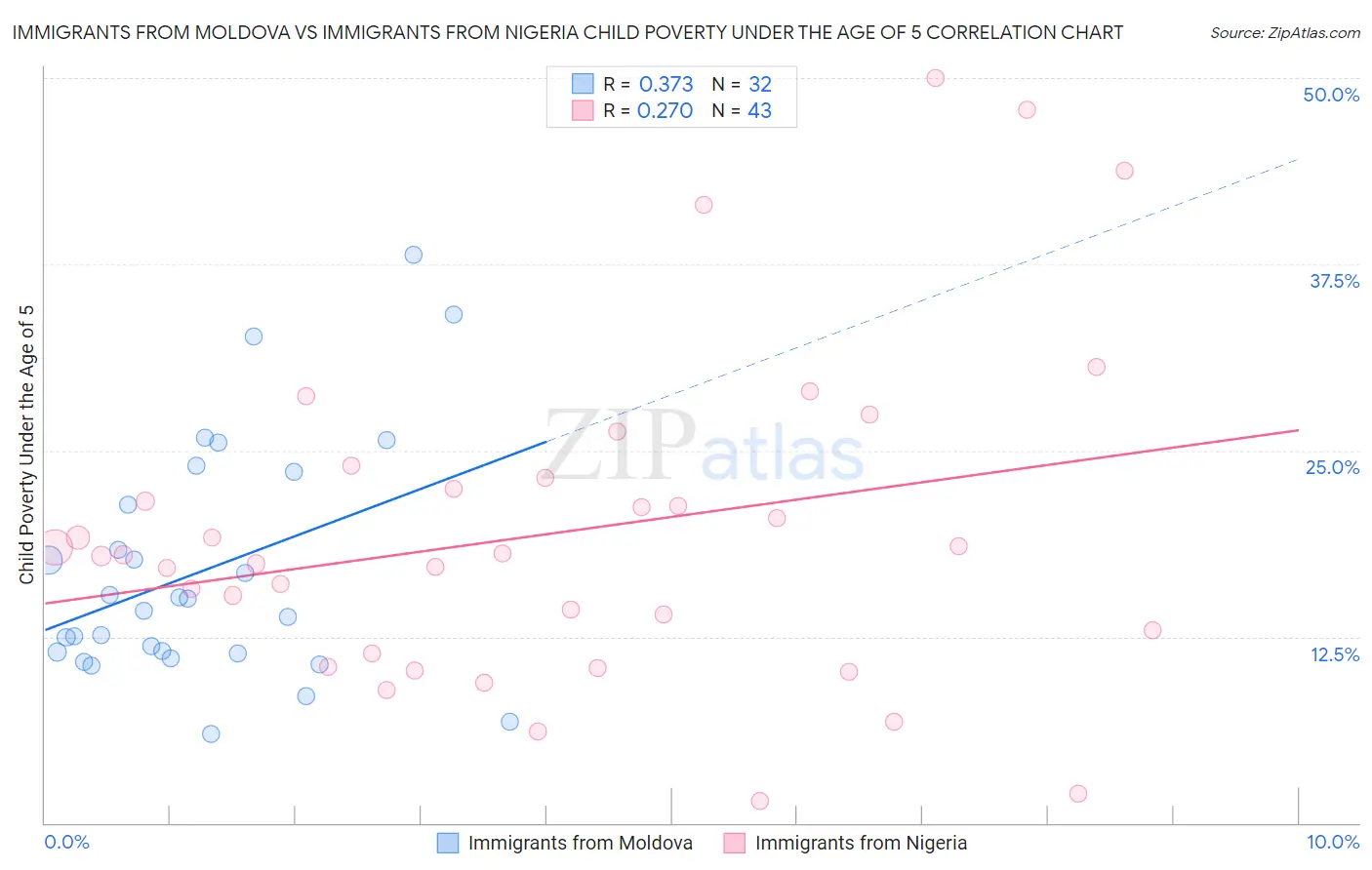 Immigrants from Moldova vs Immigrants from Nigeria Child Poverty Under the Age of 5