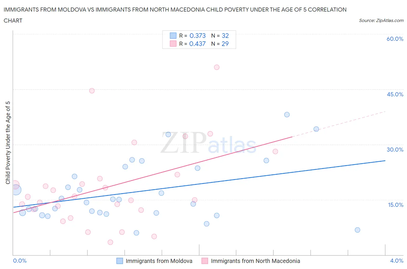 Immigrants from Moldova vs Immigrants from North Macedonia Child Poverty Under the Age of 5