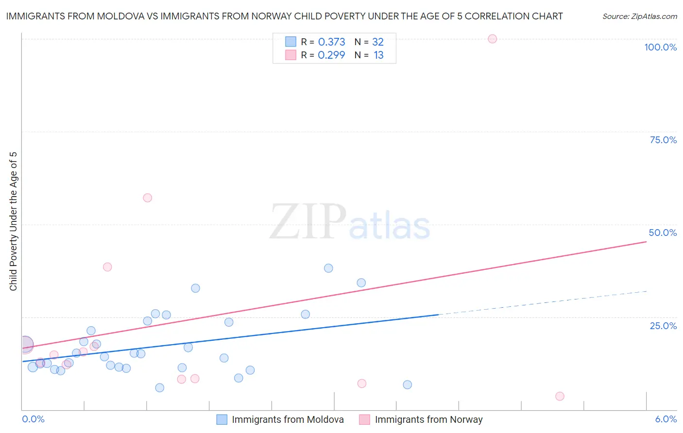 Immigrants from Moldova vs Immigrants from Norway Child Poverty Under the Age of 5