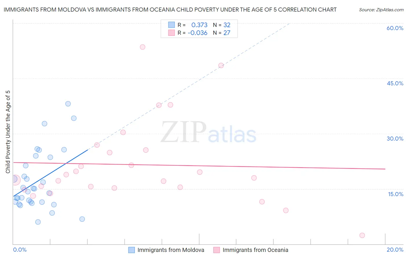 Immigrants from Moldova vs Immigrants from Oceania Child Poverty Under the Age of 5