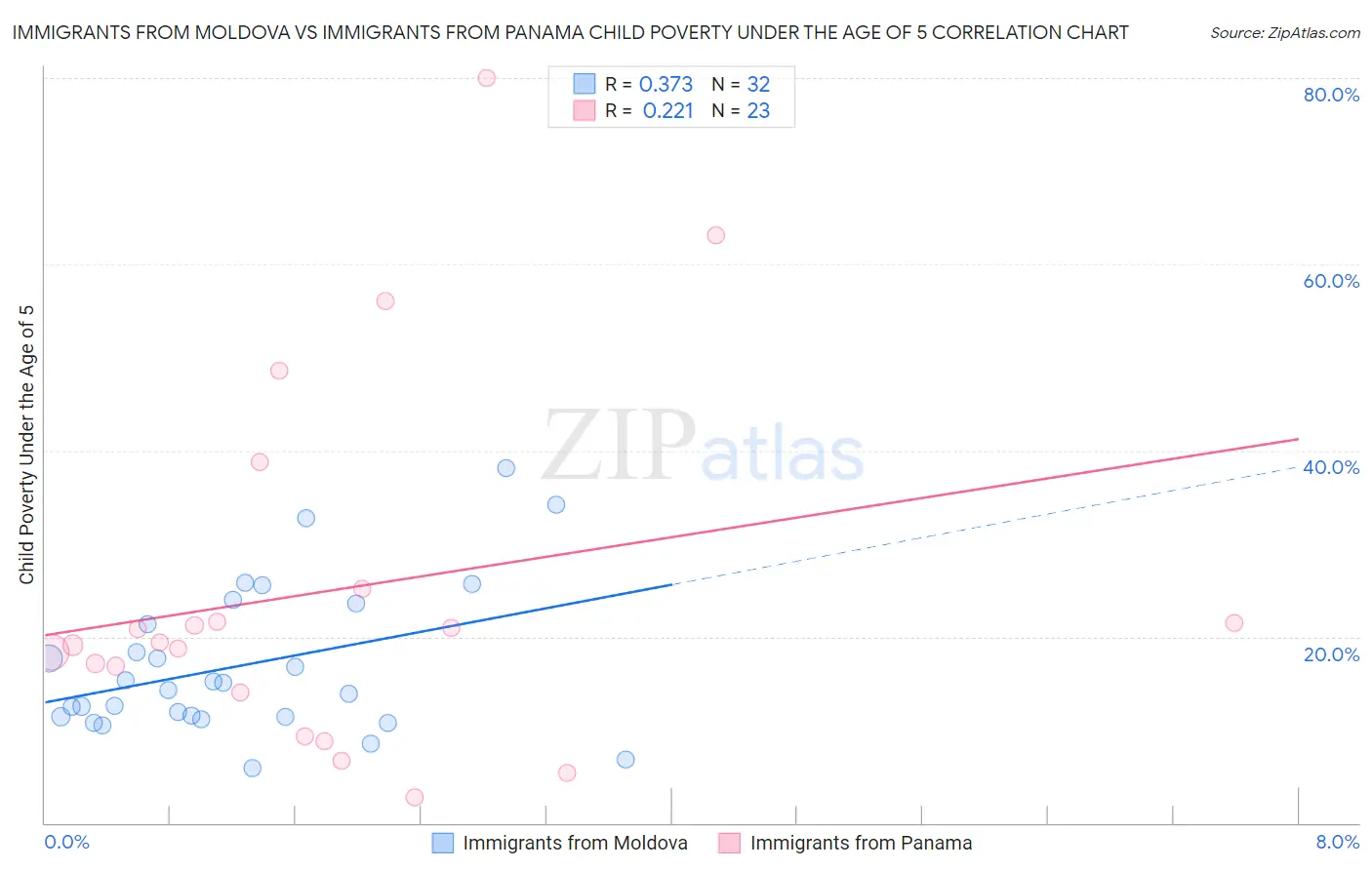Immigrants from Moldova vs Immigrants from Panama Child Poverty Under the Age of 5