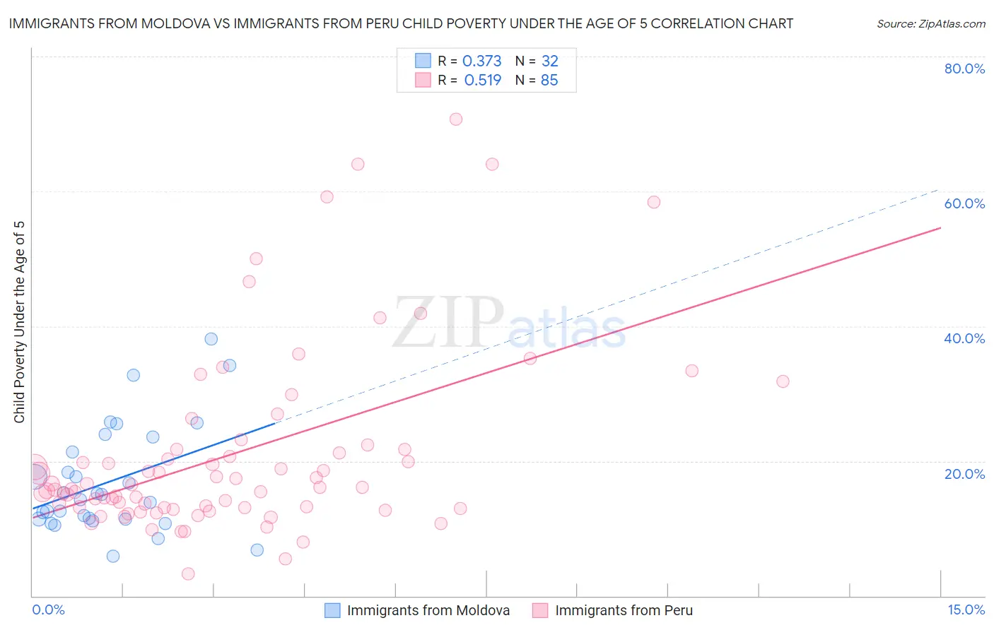 Immigrants from Moldova vs Immigrants from Peru Child Poverty Under the Age of 5