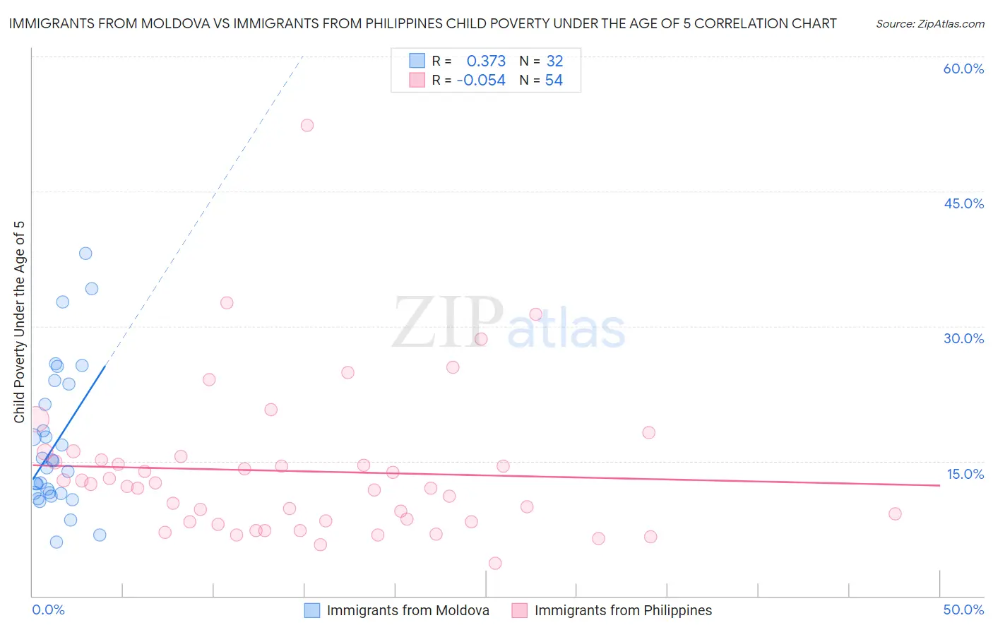 Immigrants from Moldova vs Immigrants from Philippines Child Poverty Under the Age of 5