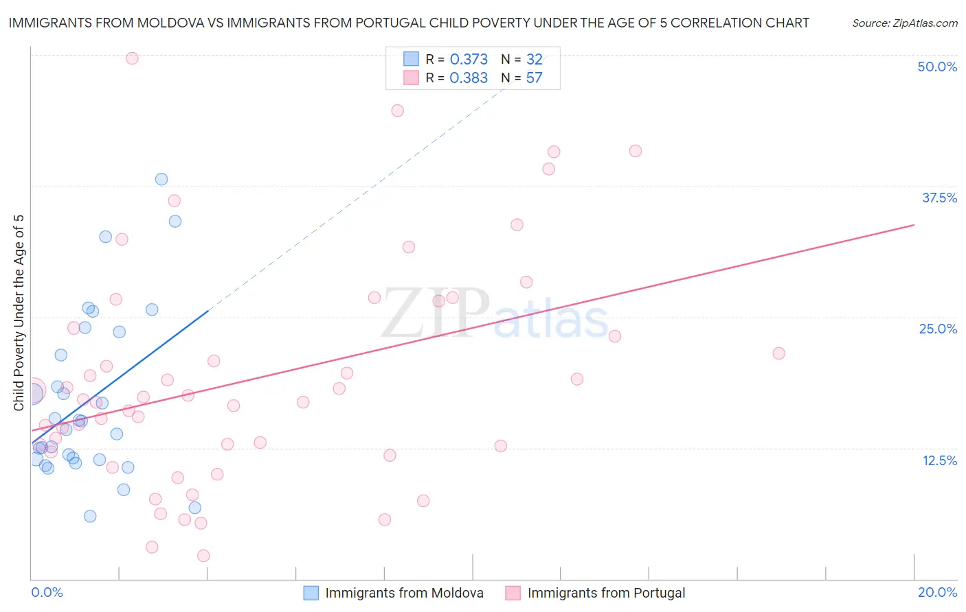 Immigrants from Moldova vs Immigrants from Portugal Child Poverty Under the Age of 5