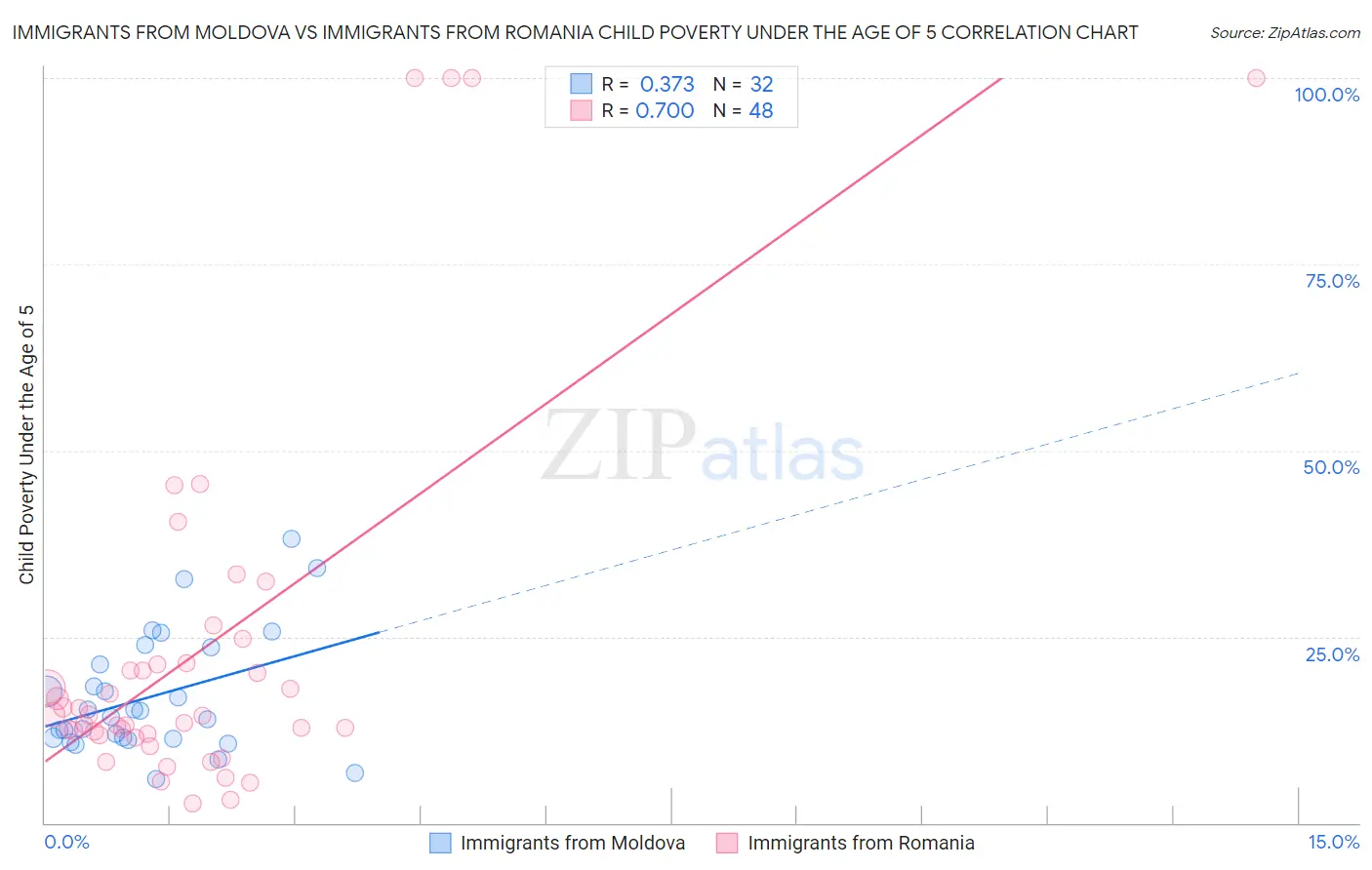 Immigrants from Moldova vs Immigrants from Romania Child Poverty Under the Age of 5