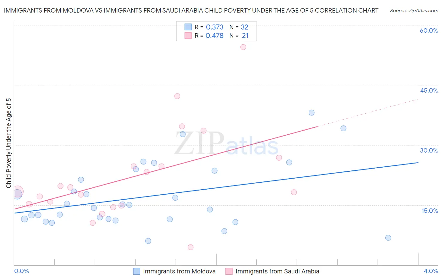 Immigrants from Moldova vs Immigrants from Saudi Arabia Child Poverty Under the Age of 5