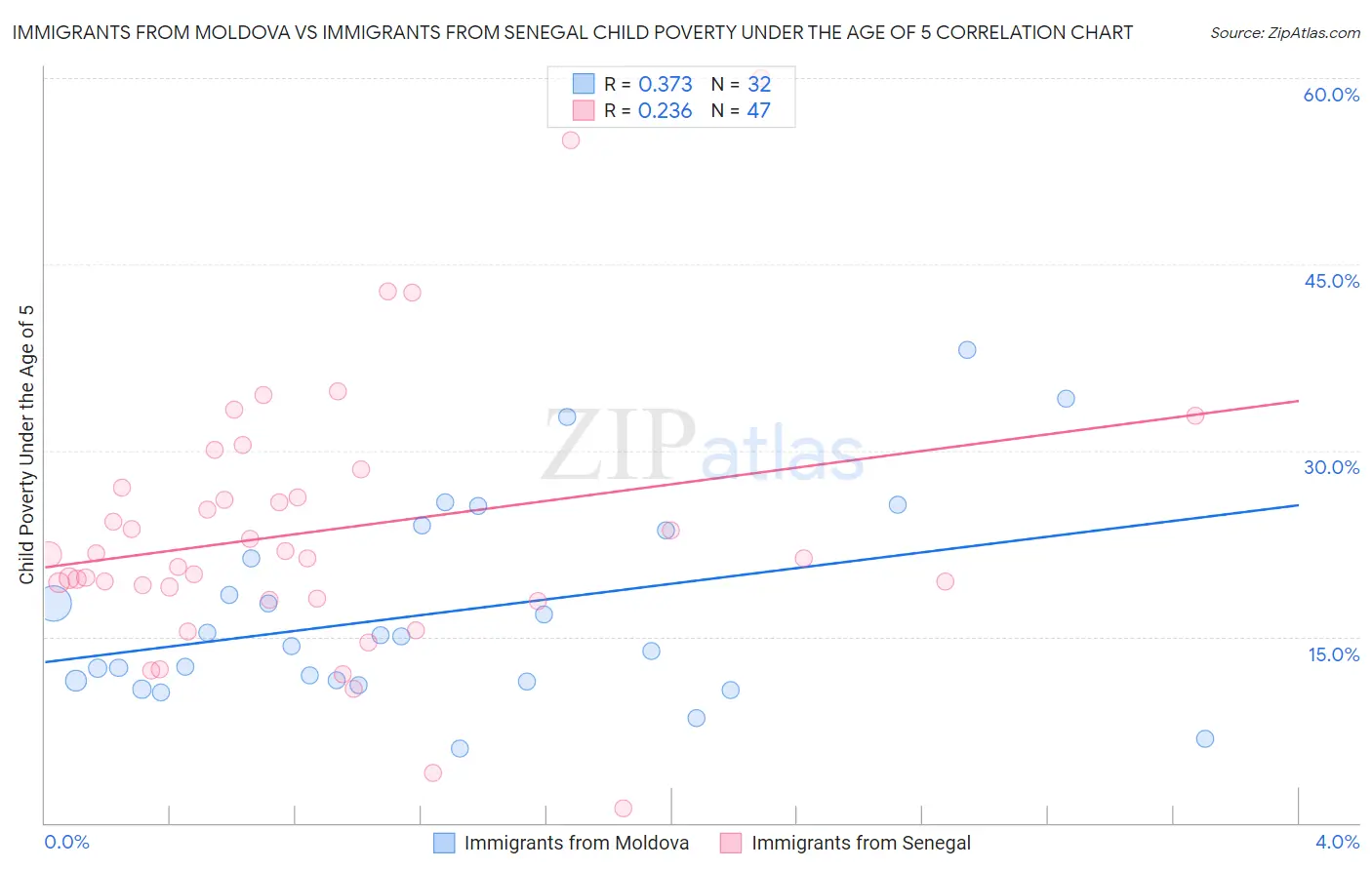 Immigrants from Moldova vs Immigrants from Senegal Child Poverty Under the Age of 5