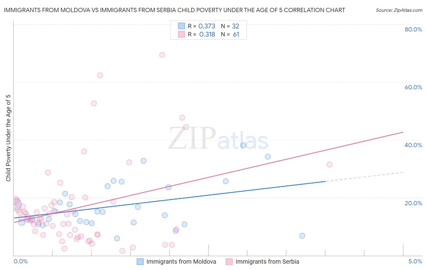 Immigrants from Moldova vs Immigrants from Serbia Child Poverty Under the Age of 5