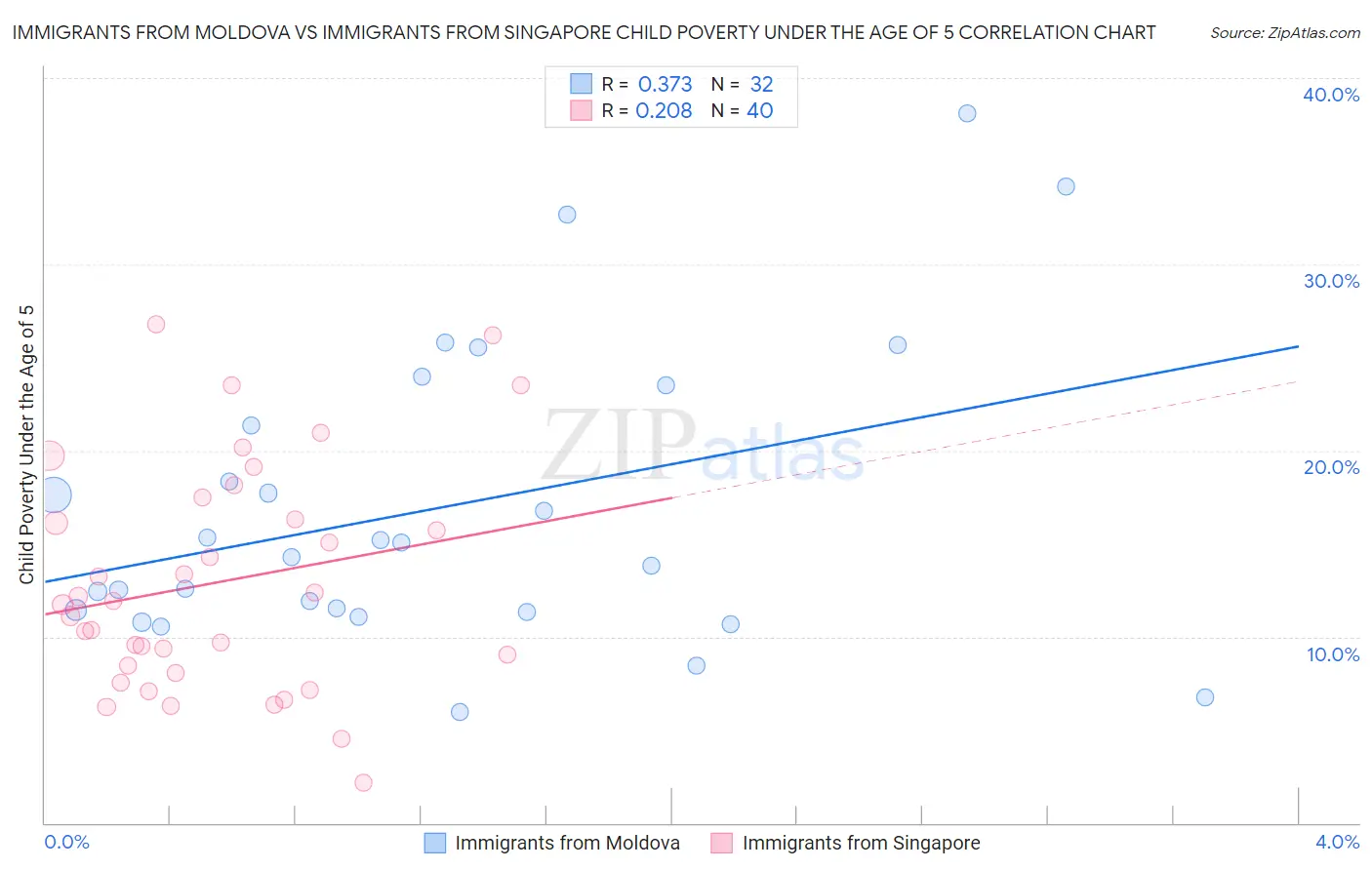 Immigrants from Moldova vs Immigrants from Singapore Child Poverty Under the Age of 5