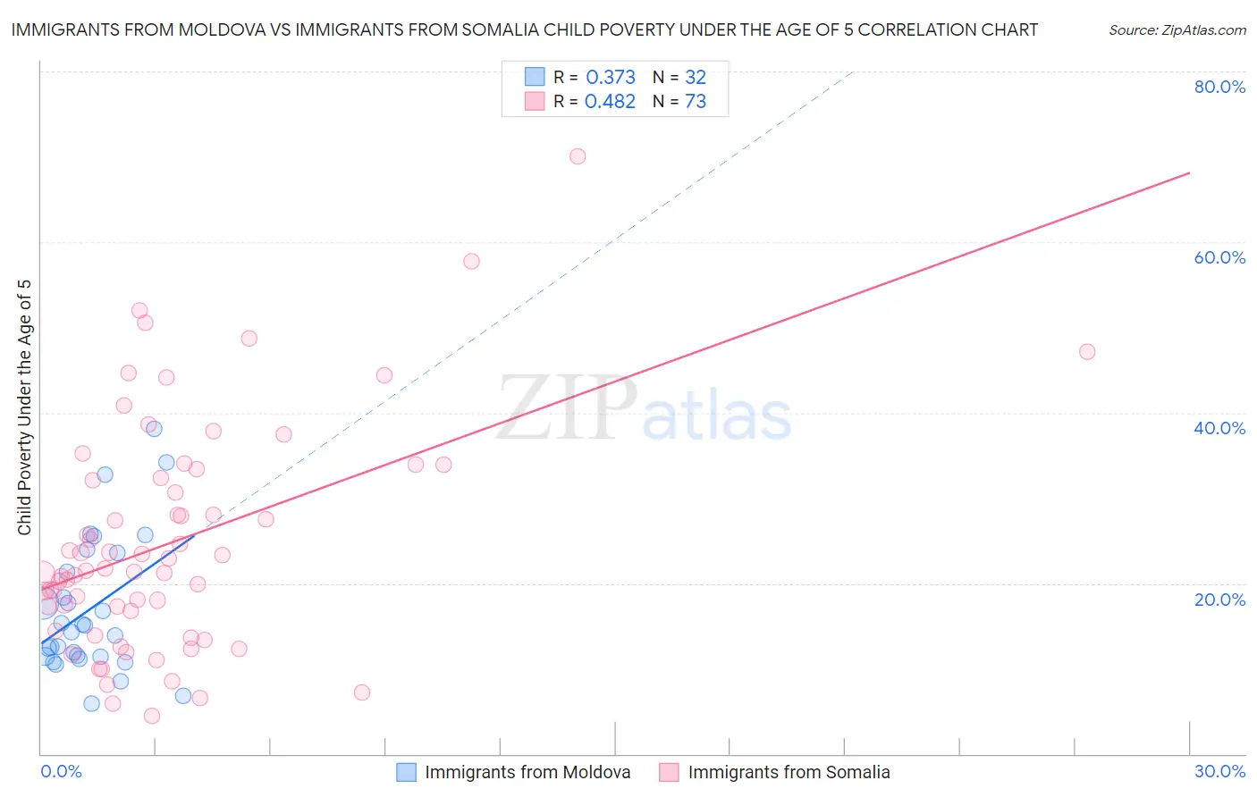 Immigrants from Moldova vs Immigrants from Somalia Child Poverty Under the Age of 5