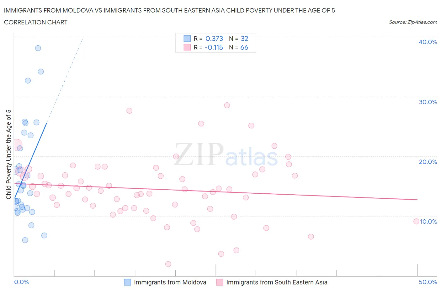 Immigrants from Moldova vs Immigrants from South Eastern Asia Child Poverty Under the Age of 5