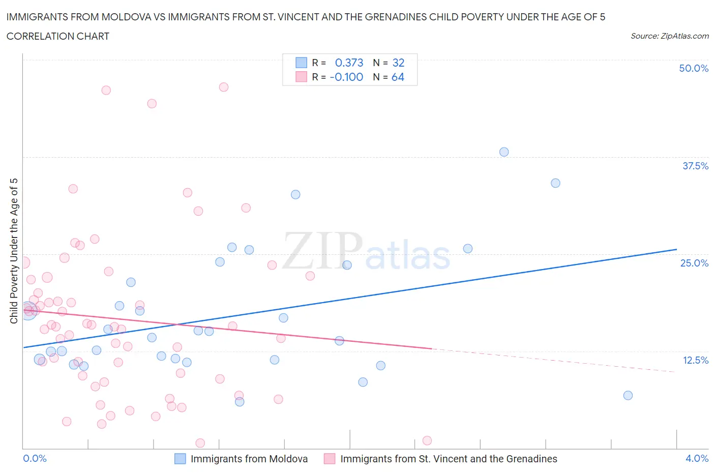 Immigrants from Moldova vs Immigrants from St. Vincent and the Grenadines Child Poverty Under the Age of 5