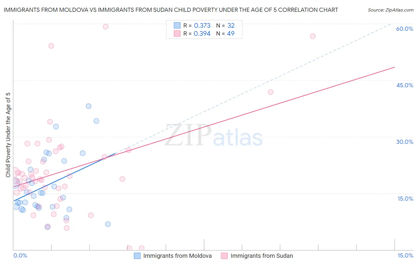 Immigrants from Moldova vs Immigrants from Sudan Child Poverty Under the Age of 5