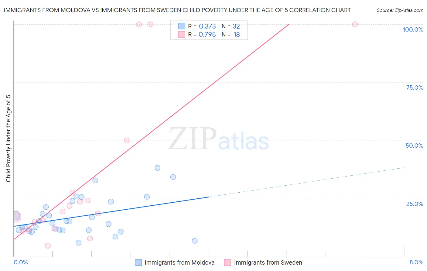 Immigrants from Moldova vs Immigrants from Sweden Child Poverty Under the Age of 5