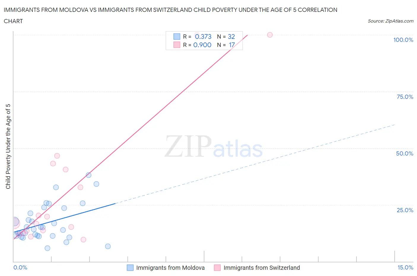 Immigrants from Moldova vs Immigrants from Switzerland Child Poverty Under the Age of 5