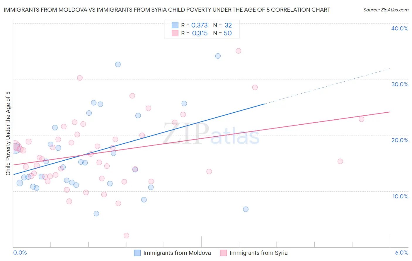 Immigrants from Moldova vs Immigrants from Syria Child Poverty Under the Age of 5