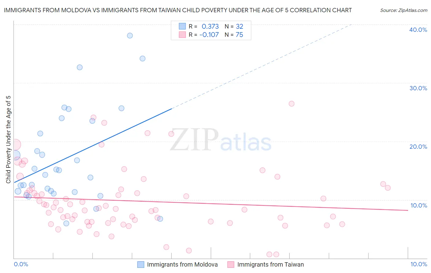 Immigrants from Moldova vs Immigrants from Taiwan Child Poverty Under the Age of 5